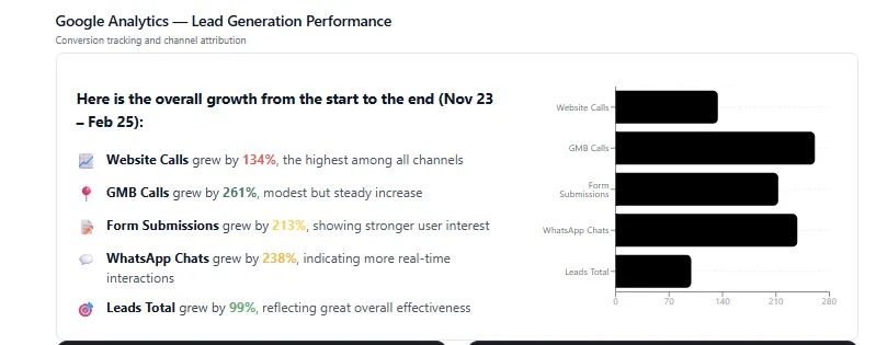 Google Analytics chart showing kitchen lead generation conversions increasing month over month